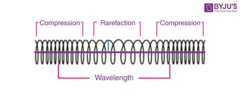 Longitudinal Compression 